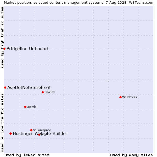 Market position of Hostinger Website Builder vs. AspDotNetStorefront vs. Bridgeline Unbound