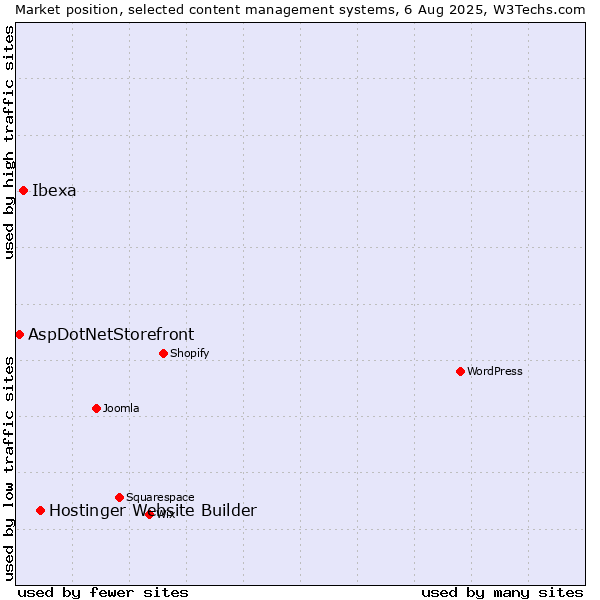 Market position of Hostinger Website Builder vs. Ibexa vs. AspDotNetStorefront