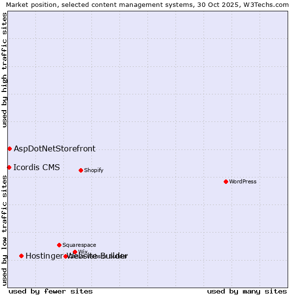 Market position of Hostinger Website Builder vs. AspDotNetStorefront vs. Icordis CMS