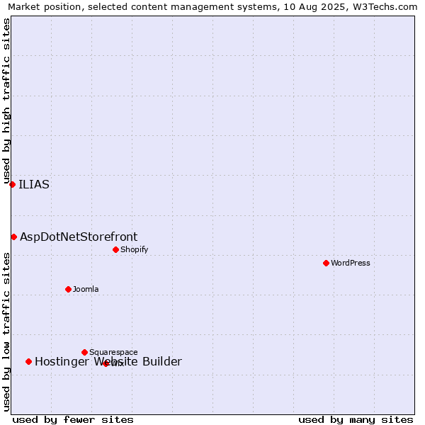 Market position of Hostinger Website Builder vs. AspDotNetStorefront vs. ILIAS