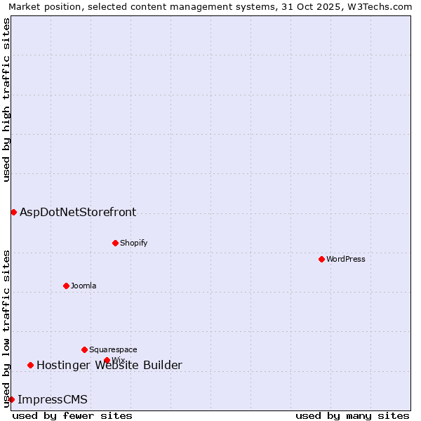 Market position of Hostinger Website Builder vs. AspDotNetStorefront vs. ImpressCMS