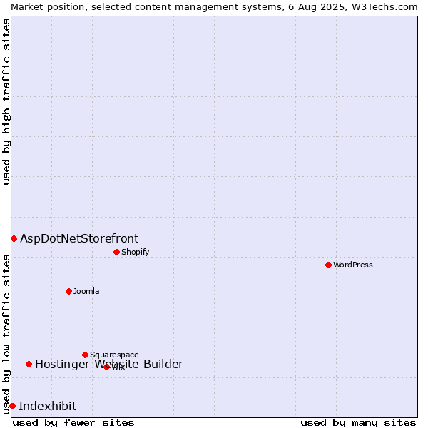 Market position of Hostinger Website Builder vs. AspDotNetStorefront vs. Indexhibit