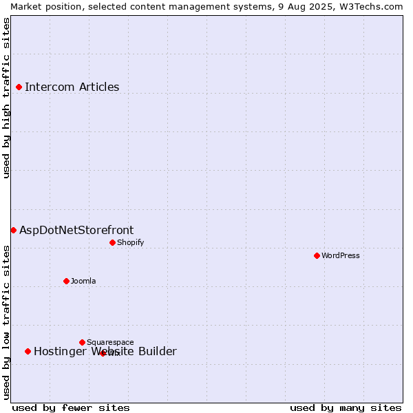 Market position of Hostinger Website Builder vs. Intercom Articles vs. AspDotNetStorefront