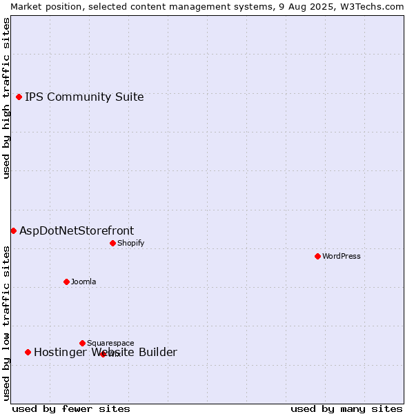 Market position of Hostinger Website Builder vs. IPS Community Suite vs. AspDotNetStorefront