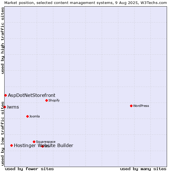 Market position of Hostinger Website Builder vs. AspDotNetStorefront vs. iwms