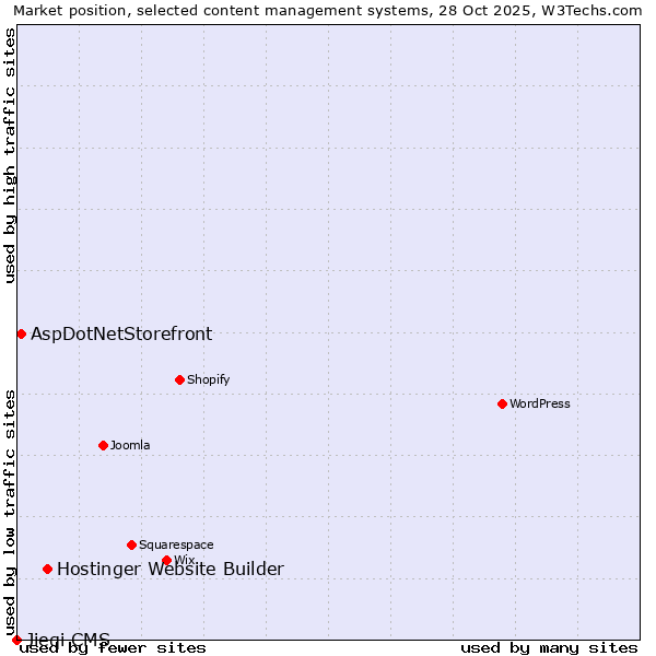 Market position of Hostinger Website Builder vs. AspDotNetStorefront vs. Jieqi CMS