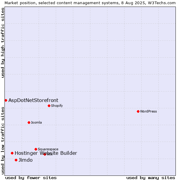 Market position of Jimdo vs. Hostinger Website Builder vs. AspDotNetStorefront