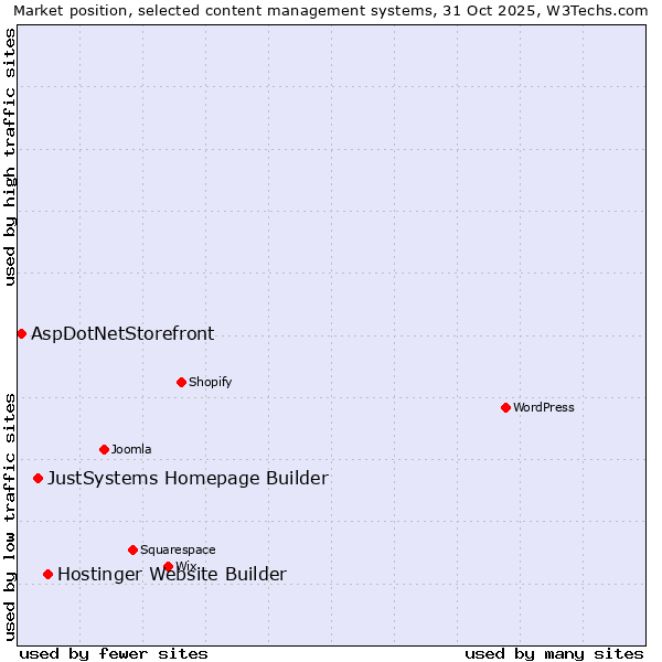Market position of Hostinger Website Builder vs. JustSystems Homepage Builder vs. AspDotNetStorefront