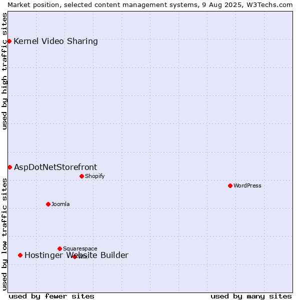 Market position of Hostinger Website Builder vs. AspDotNetStorefront vs. Kernel Video Sharing