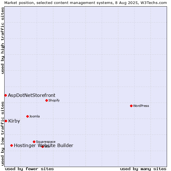 Market position of Hostinger Website Builder vs. Kirby vs. AspDotNetStorefront