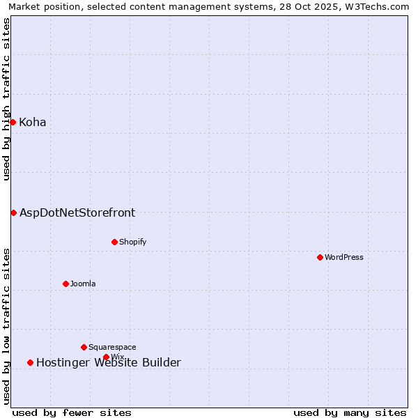 Market position of Hostinger Website Builder vs. AspDotNetStorefront vs. Koha