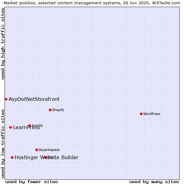 Market position of Hostinger Website Builder vs. LearnPress vs. AspDotNetStorefront