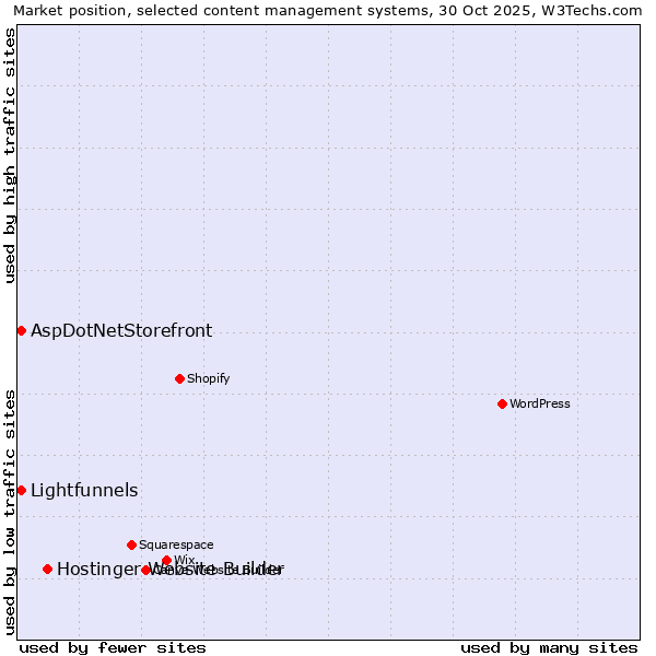 Market position of Hostinger Website Builder vs. AspDotNetStorefront vs. Lightfunnels