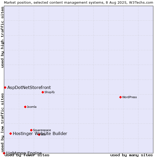 Market position of Hostinger Website Builder vs. AspDotNetStorefront vs. Lightmon Engine