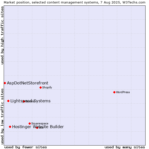 Market position of Hostinger Website Builder vs. Lightspeed Systems vs. AspDotNetStorefront