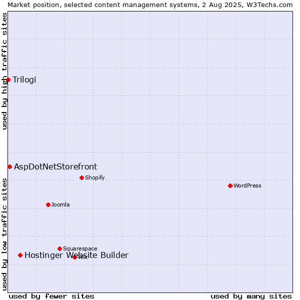 Market position of Hostinger Website Builder vs. AspDotNetStorefront vs. Trilogi