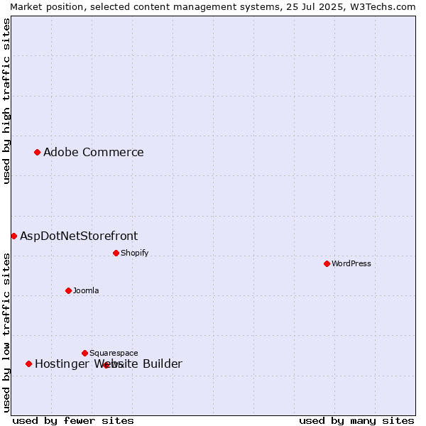 Market position of Adobe Commerce vs. Hostinger Website Builder vs. AspDotNetStorefront
