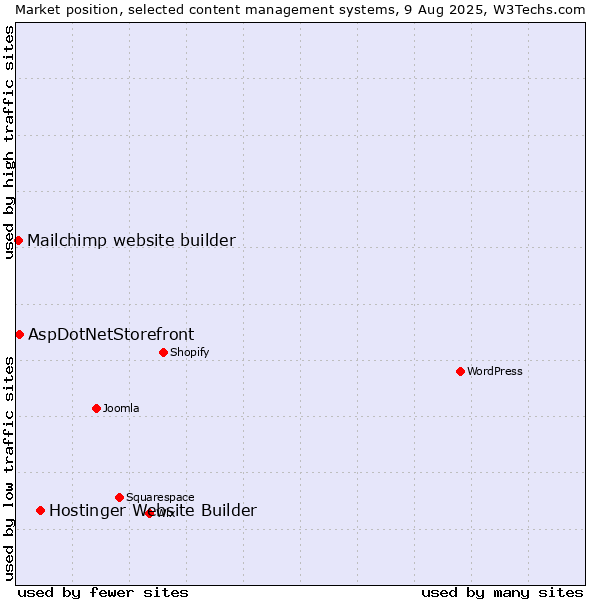 Market position of Hostinger Website Builder vs. AspDotNetStorefront vs. Mailchimp website builder