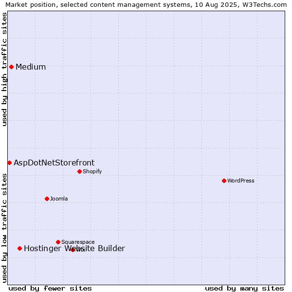 Market position of Hostinger Website Builder vs. Medium vs. AspDotNetStorefront
