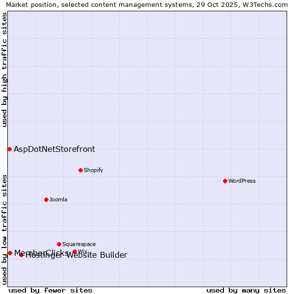 Market position of Hostinger Website Builder vs. MemberClicks vs. AspDotNetStorefront