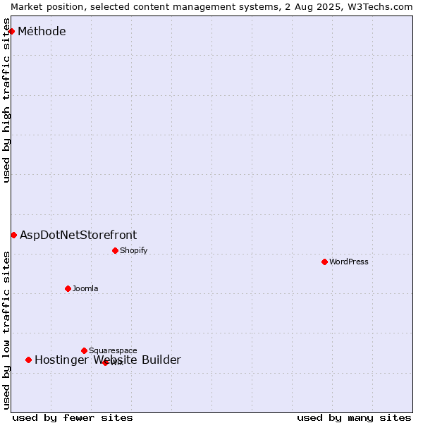 Market position of Hostinger Website Builder vs. AspDotNetStorefront vs. Méthode