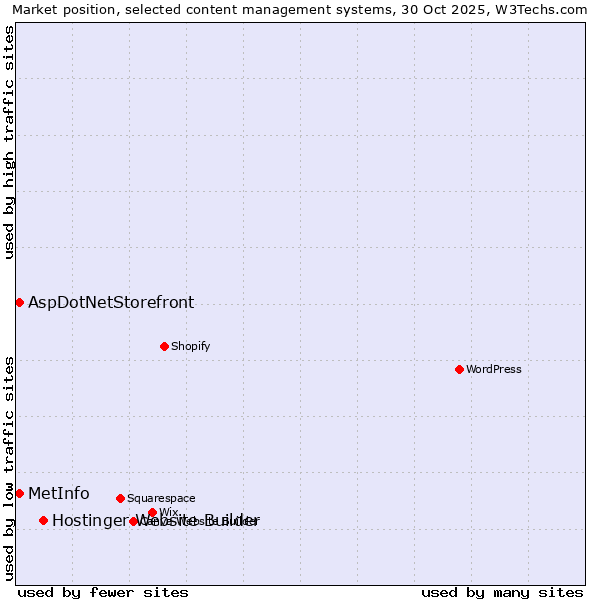 Market position of Hostinger Website Builder vs. AspDotNetStorefront vs. MetInfo