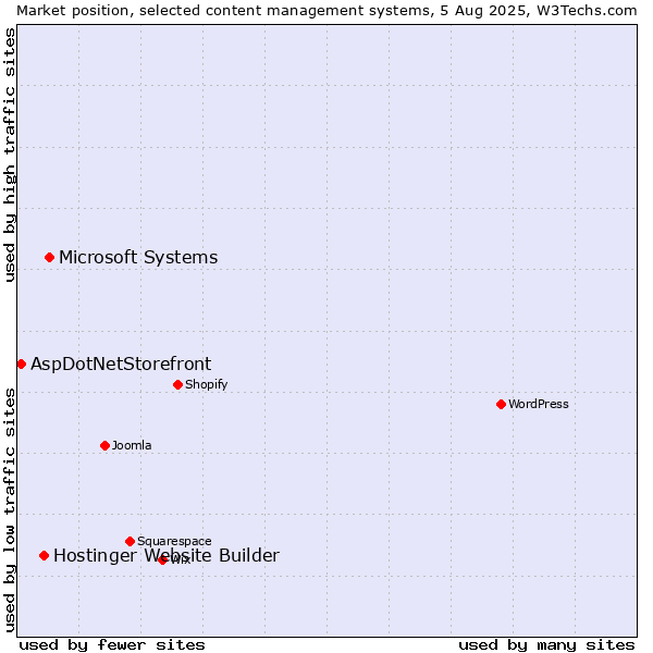 Market position of Microsoft Systems vs. Hostinger Website Builder vs. AspDotNetStorefront