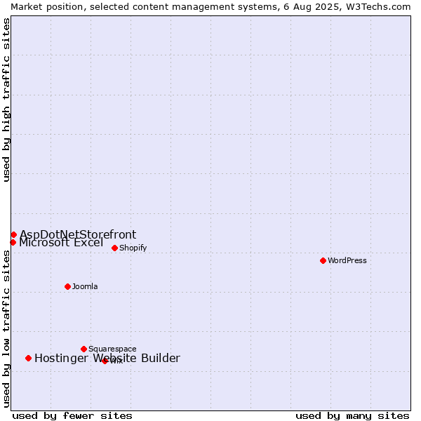 Market position of Hostinger Website Builder vs. AspDotNetStorefront vs. Microsoft Excel