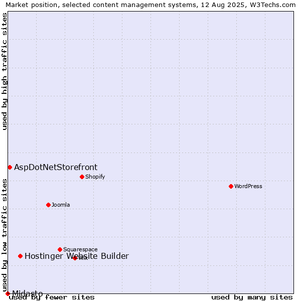 Market position of Hostinger Website Builder vs. AspDotNetStorefront vs. Midasto