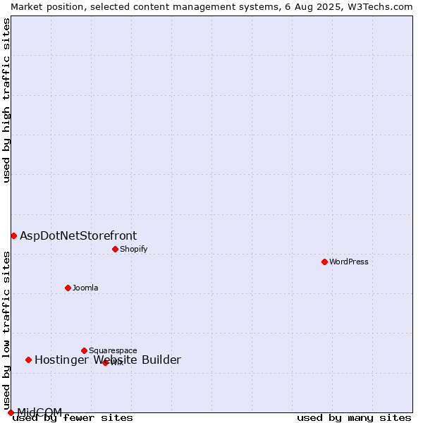 Market position of Hostinger Website Builder vs. AspDotNetStorefront vs. MidCOM