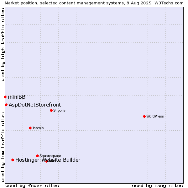 Market position of Hostinger Website Builder vs. AspDotNetStorefront vs. miniBB