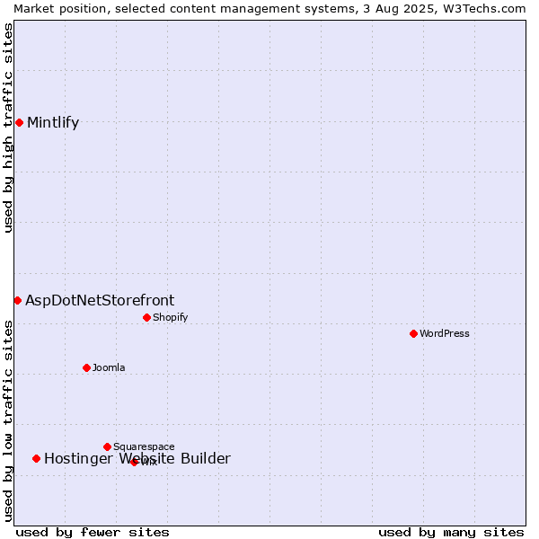 Market position of Hostinger Website Builder vs. Mintlify vs. AspDotNetStorefront