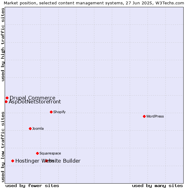 Market position of Hostinger Website Builder vs. Drupal Commerce vs. AspDotNetStorefront