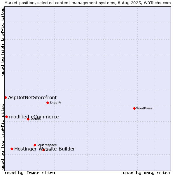 Market position of Hostinger Website Builder vs. modified eCommerce vs. AspDotNetStorefront