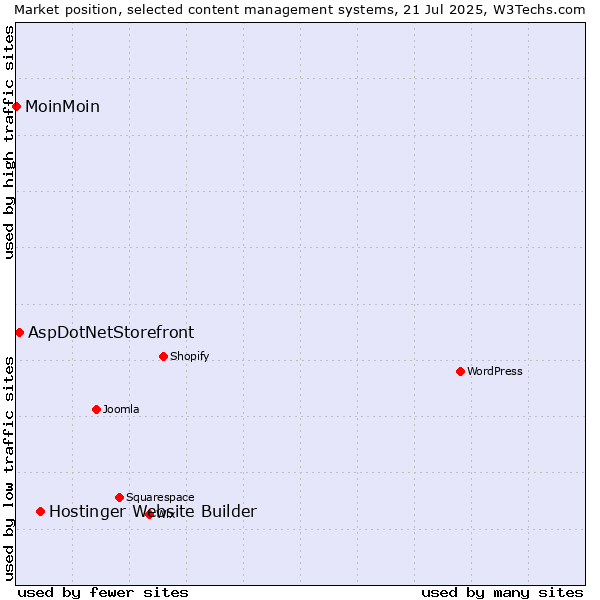 Market position of Hostinger Website Builder vs. AspDotNetStorefront vs. MoinMoin