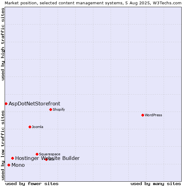 Market position of Hostinger Website Builder vs. Mono vs. AspDotNetStorefront