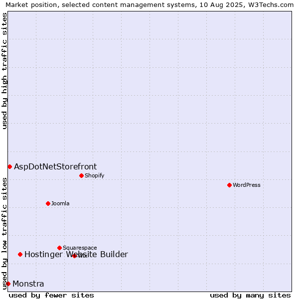 Market position of Hostinger Website Builder vs. AspDotNetStorefront vs. Monstra