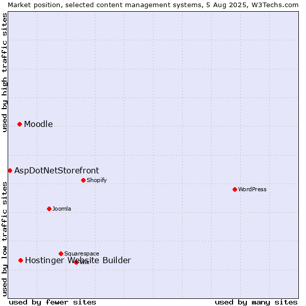 Market position of Hostinger Website Builder vs. Moodle vs. AspDotNetStorefront