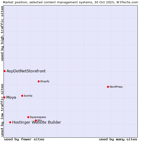 Market position of Hostinger Website Builder vs. AspDotNetStorefront vs. Moya