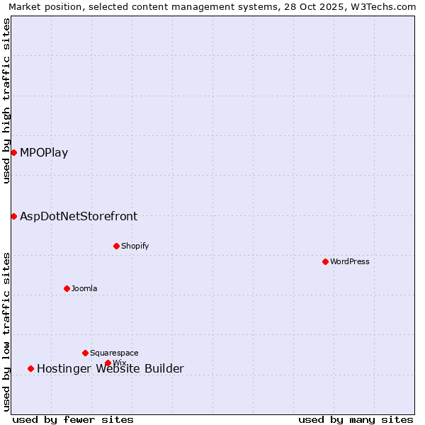 Market position of Hostinger Website Builder vs. MPOPlay vs. AspDotNetStorefront