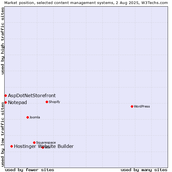Market position of Hostinger Website Builder vs. AspDotNetStorefront vs. Notepad