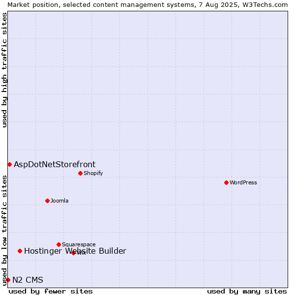 Market position of Hostinger Website Builder vs. AspDotNetStorefront vs. N2 CMS