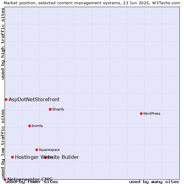 Market position of Hostinger Website Builder vs. AspDotNetStorefront vs. Netgenerator CMS