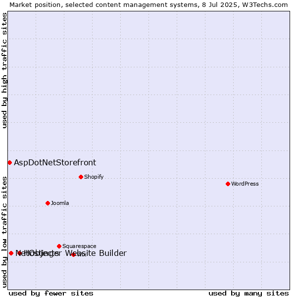 Market position of Hostinger Website Builder vs. NetObjects vs. AspDotNetStorefront
