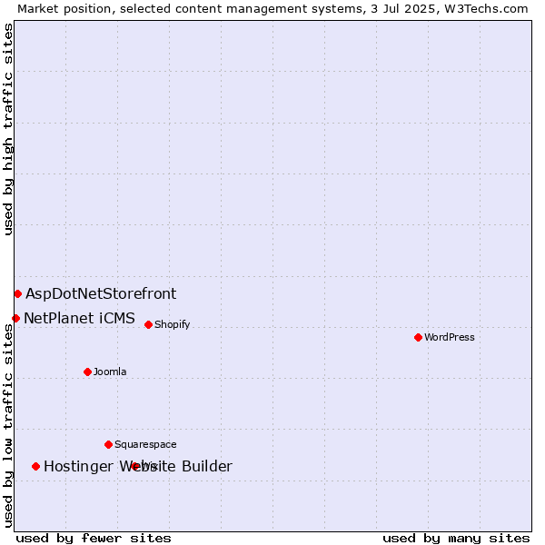Market position of Hostinger Website Builder vs. AspDotNetStorefront vs. NetPlanet iCMS