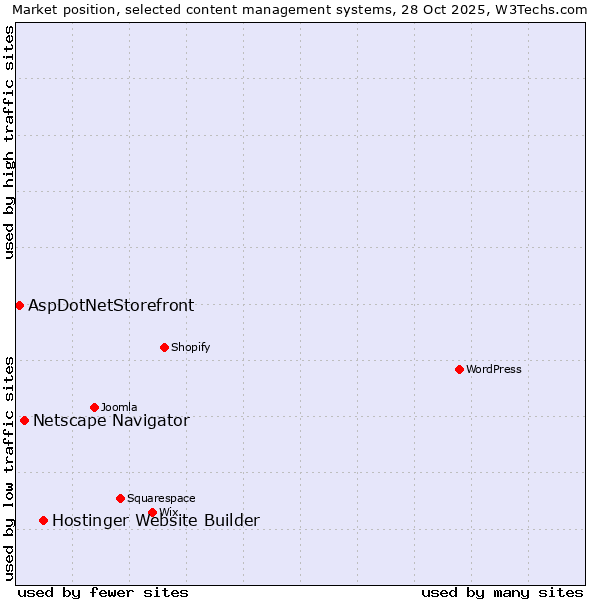 Market position of Hostinger Website Builder vs. Netscape Navigator vs. AspDotNetStorefront