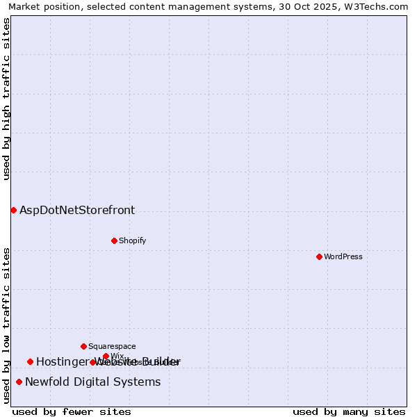Market position of Hostinger Website Builder vs. Newfold Digital Systems vs. AspDotNetStorefront