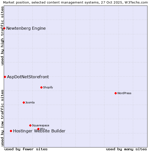 Market position of Hostinger Website Builder vs. AspDotNetStorefront vs. Newtenberg Engine
