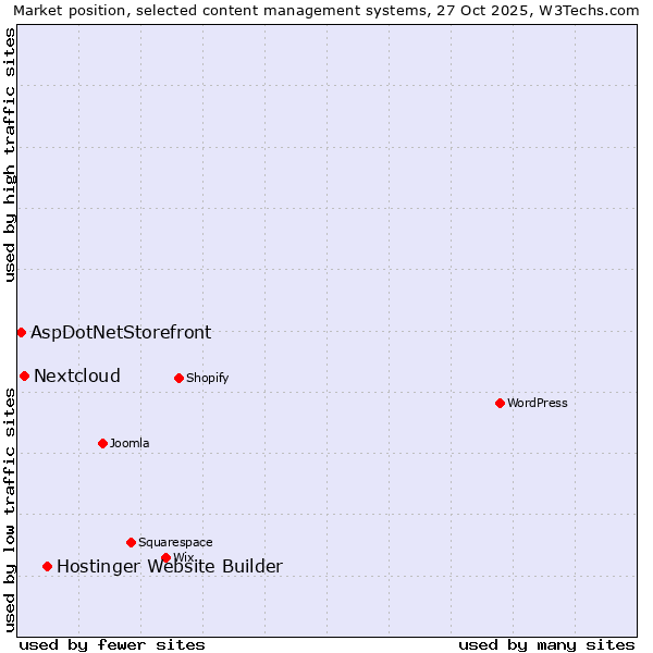 Market position of Hostinger Website Builder vs. Nextcloud vs. AspDotNetStorefront