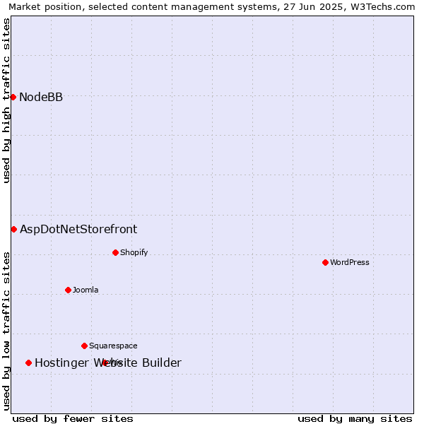 Market position of Hostinger Website Builder vs. AspDotNetStorefront vs. NodeBB